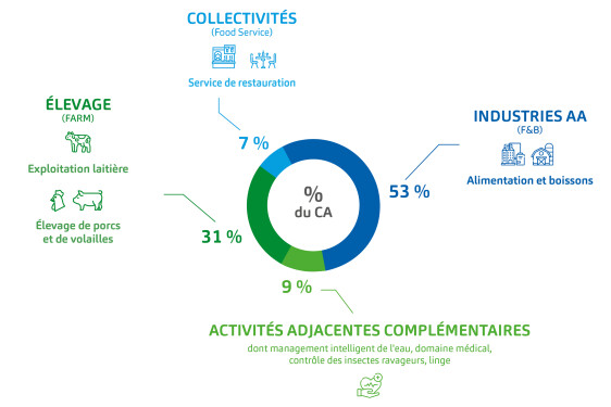 Répartition du Chiffre d'Affaires