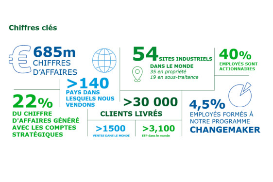 Nos chiffres clés